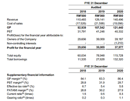 Is a charging premium pe ipo, with pe61.8. Ctos The Largest Ipo In 2021 Initial Public Offering Ipo I3investor