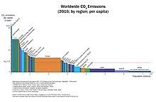 List Of Countries By Carbon Dioxide Emissions Per Capita