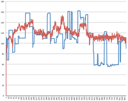 heart rate data from apple watch terribly inaccurate stack