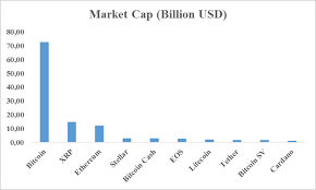 The bitcoin market capitalization increased from approximately one billion u.s. Market Cap Billion Usd As Of 02 12 2018 Download Scientific Diagram