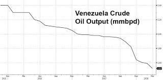 Image result for opec production