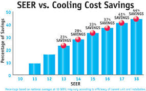 Energy Efficiency Ratings Fast 24 7 Emergency Ac Repair