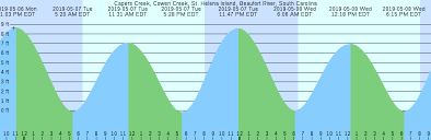 21 Meticulous Manasquan Tide Chart 2019