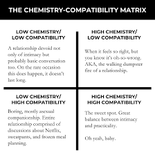 Compatibility And Chemistry In Relationships Mark Manson
