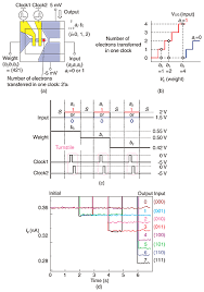 In this paper theoretical concepts based on analytical models for single electron transistor (set) are presented. Operation Of Silicon Single Electron Devices At Room Temperature Ntt Technical Review