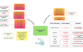 Exercice de français conjugaison des verbes français ! Exercices Et Lecons Francais 5eme Pour Les Dys Gratuits
