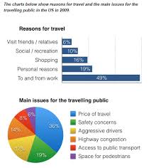 The Charts Below Show Reasons For Travel And The Main Issues