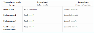Normal Fasting Glucose Levels Mmol L Diabetic Friendly