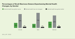 Along with these facts come tips for you to understand everything as you live on your daily life and accomplish. Stress And Worry Rise For Small Business Owners Particularly Women