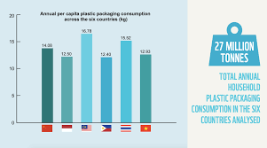 And malaysia became the top destination for u.s. Malaysia Ranks Highest Amongst 6 Asian Countries On Plastic Consumption