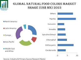 Europe North America Natural Food Colors Market Size Is Projected To Cross Usd 900 Million By The End Of 202 Natural Food Coloring Natural Food Food Coloring