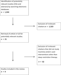 Image result for Sleep Restriction Therapy