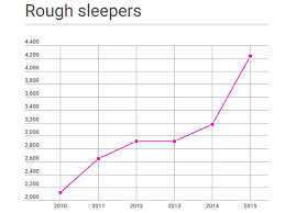 5 charts which show how homelessness has soared under the