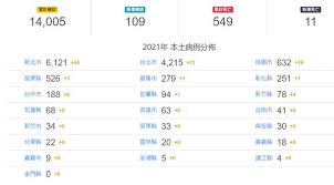 Jun 17, 2021 · 病例分布最多在新北市为87例，其次为台北市34例，苗栗县31例，新竹县10例，桃园市7例，花莲县、基隆市及台中市各2例。在双北地区以外县市的54例中，有53例为已知感染源、1例关联不明；相关疫情调查持续进行中。 å°æ¹¾æ–°å¢ž107ä¾‹æœ¬åœŸç—…ä¾‹ æ–°å¢ž11ä¾‹æ­»äº¡ç—…ä¾‹ åŽä¸­æ³•åˆ¶ç½'