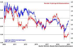 Essen gehen • sehen • du … sagen • nett • glauben • mögen • kennen • sprechen • dumm • lernen • blöd. Werden Zinsen Wieder Zum Naturlichen Feind Der Aktien Onvista