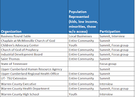 Together we can build a better tomorrow. Https Healthcare Ascension Org Media Healthcare Compliance Documents Tennessee 2019 Saint Thomas River Park Hospital Chna Report Pdf