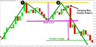 mw patterns in forex double top and double bottom sir forex