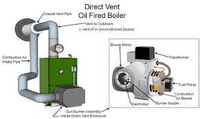 While forced air heating is not as efficient as radiant heating, newer systems can still be extremely energy efficient. Oil Fired Boilers Building America Solution Center