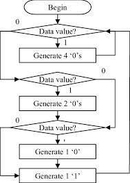 Golomb Decoder Algorithm Parameter M 4 Download Scientific Diagram
