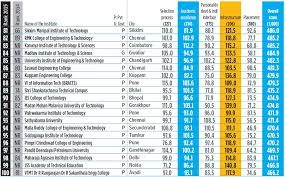 Check spelling or type a new query. Indian Architecture Colleges Ranking