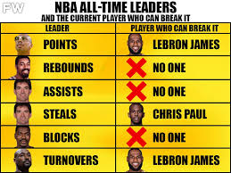 Nba All Time Records And The Current Players Who Can Break It Fadeaway World