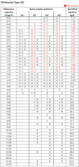 60 specific monarch oil nozzle chart