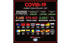 On may 28, prime minister muhyiddin yassin announced that the country would go into total lockdown for 14 days beginning jun 1, with only essential economic and. Covid 19 7 105 New Cases Bring Total To 579 462 The Star