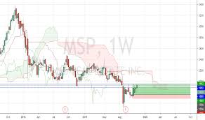 Msp Stock Price And Chart Jse Msp Tradingview