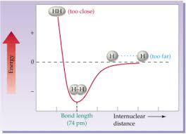 Potential Energy And Internuclear Distance Physics Forums