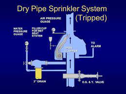 Automatic Sprinkler Systems Ppt Video Online Download