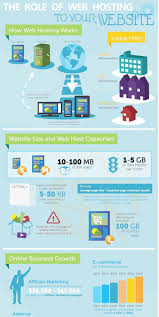 Incredible Website Hosting Cost Per Year Collect Web Hosting Infographic Web Hosting Services Website Hosting