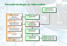 Pin Van Songul Dijkstra Op Communicatie Leiderschap Coaching Leiderschap Organisatiestructuur Financien