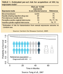 Case Study Hiv Probability Gender Inclusive Biology