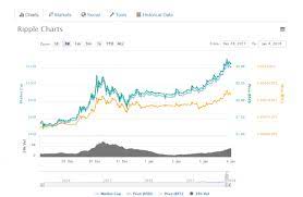 Market overview total crypto market cap, volume charts, and market overview. Ripple Xrp Sets A New All Time Record Price Of 3 17 Tweaktown