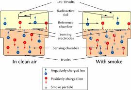 Integrating ionisation and optical smoke detectors, 4 grades of heat detector and a range of bases. Ionisation Smoke Detector Fire Detectors Detector Smoke Detector