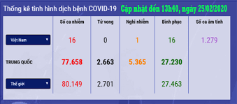 Hiện các bệnh nhân này được cách ly, điều trị tại bệnh viện bệnh nhiệt đới trung ương cơ sở đông anh. Thá»'ng Ke Tinh Hinh Dá»‹ch Bá»‡nh Covid 19 Cáº­p Nháº­t Ä'áº¿n 07h00 Ngay 17 02 2020 Ncov Ä'áº£ng Bá»™ Tá»‰nh Quáº£ng Ngai