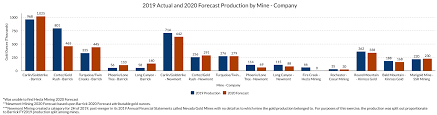 Best assets, best people will deliver best value. Nevada Gold Mines 2019 Actual And 2020 Forecasted Production Seeking Alpha