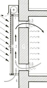 Pin By Pedro De Oliveira On Autonomie E Bicicle E Car Pv Dark Energy Passive Solar Design Solar Design Trombe Wall