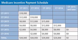 28 Meticulous Meaningful Use Chart