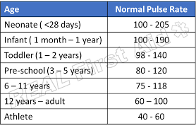 ideal pulse rate heart rate zones