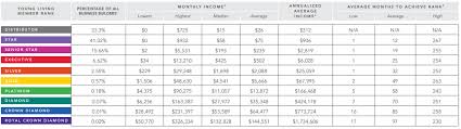 can you make money with young living the finance guy