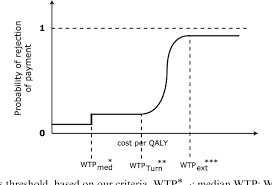We can help you find and. Figure 4 From International Survey On Willingness To Pay Wtp For One Additional Qaly Gained What Is The Threshold Of Cost Effectiveness Semantic Scholar