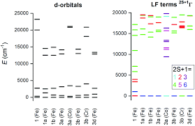 Although, the hydroxide salts of the group d cations are also quite insoluble, the distinction between the hydroxide salts of group b cations vs. Ion Pair Complexes Of Schiff Base Fe Iii Cations And Complex Anions New Journal Of Chemistry Rsc Publishing