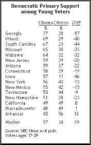 Young Voters In The 2008 Presidential Primaries Pew Research Center