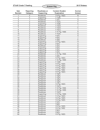 Staar® english i answer key paper 2018 release item number reporting category readiness or supporting content student expectation correct answer 1 5 readiness d.13(c) a 2 5 readiness d.13(c) g 3 5. Https Tea Texas Gov Workarea Linkit Aspx Linkidentifier Id Itemid 25769822503