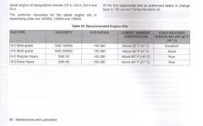 Oil Weight For Hot Southern Summers Harley Davidson Forums