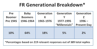 Vanity Survey Final Generational Breakdown Of Freepers