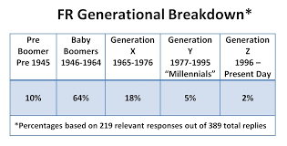 vanity survey final generational breakdown of freepers