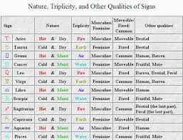 It has divided these signs into 12 equal houses which signify one thing or another. 30 Vedic Astrology Birth Chart Interpretation Zodiac Art Zodiac And Astrology