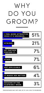 Insofar as i've never tried waxing, i guess i prefer shaving. Should I Remove My Pubic Hair Men And Women Weigh In On Pubic Hair Removal Trends
